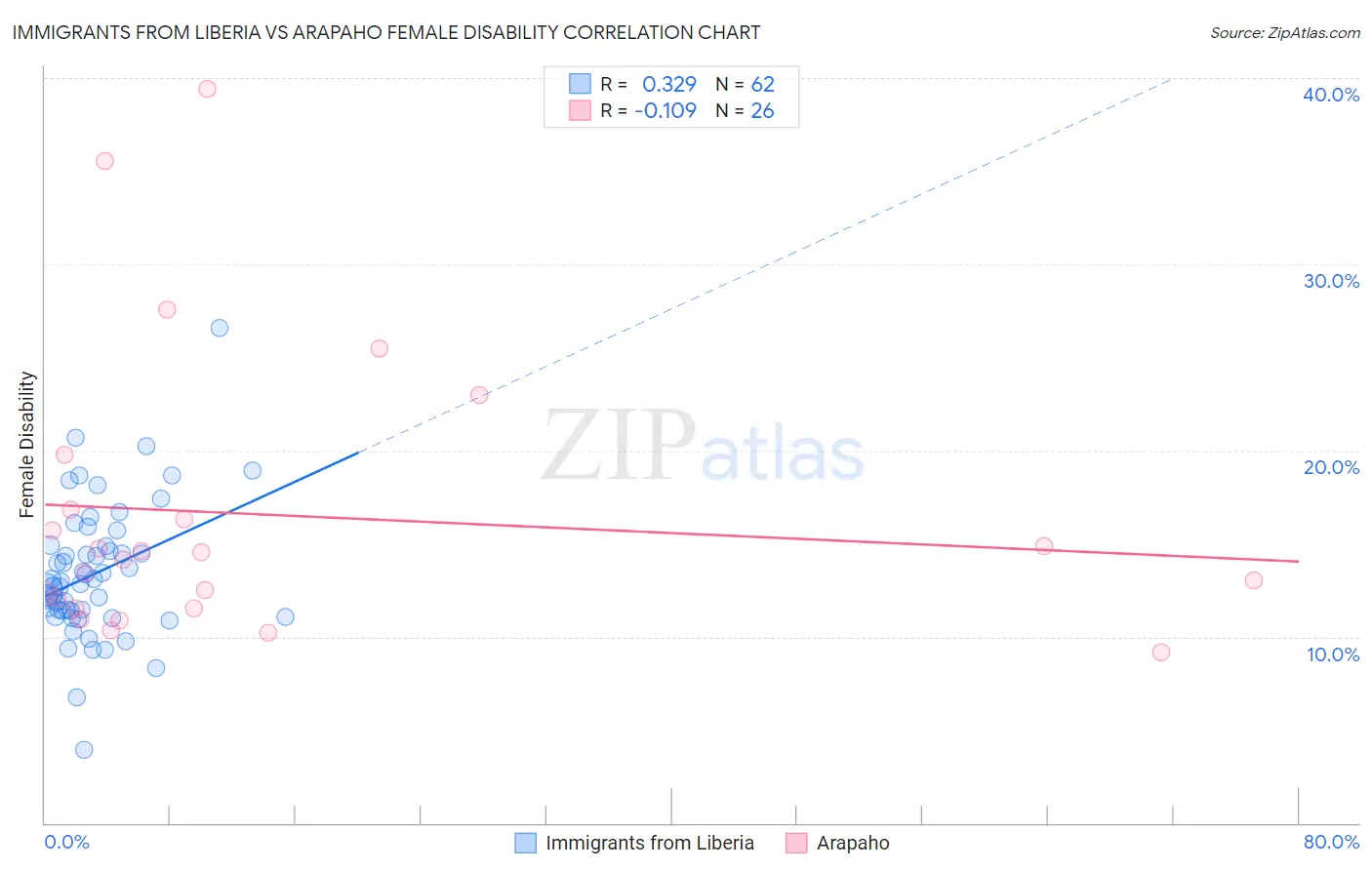 Immigrants from Liberia vs Arapaho Female Disability