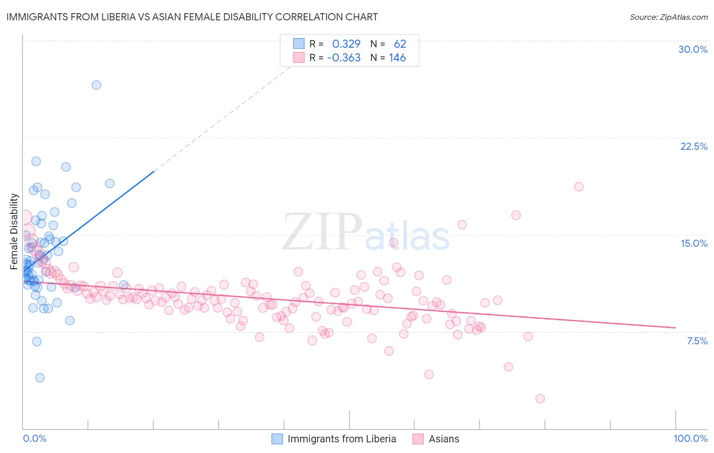 Immigrants from Liberia vs Asian Female Disability