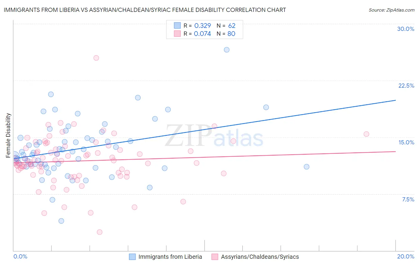 Immigrants from Liberia vs Assyrian/Chaldean/Syriac Female Disability