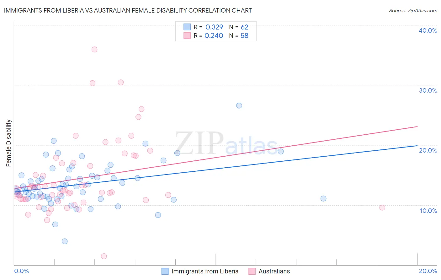 Immigrants from Liberia vs Australian Female Disability