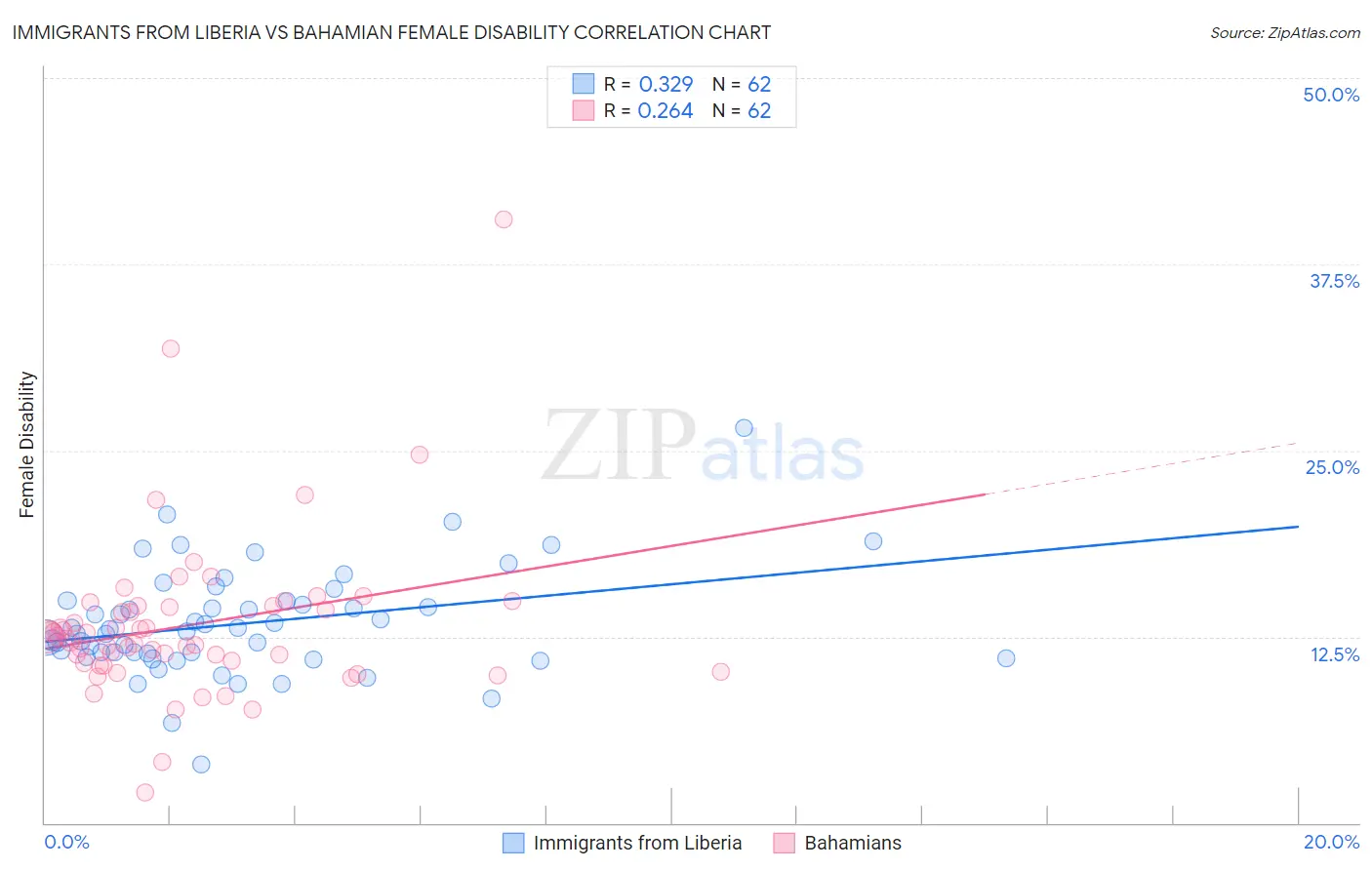 Immigrants from Liberia vs Bahamian Female Disability