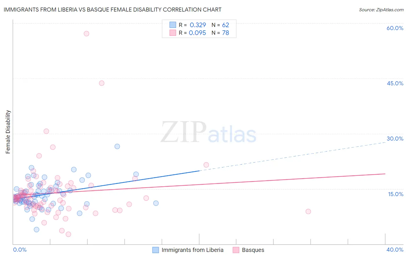 Immigrants from Liberia vs Basque Female Disability