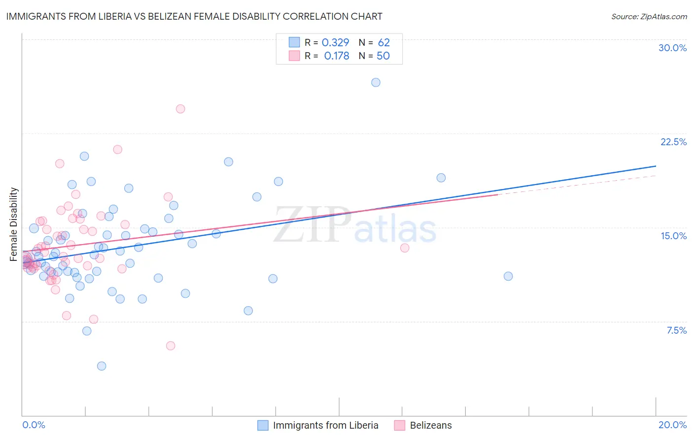 Immigrants from Liberia vs Belizean Female Disability