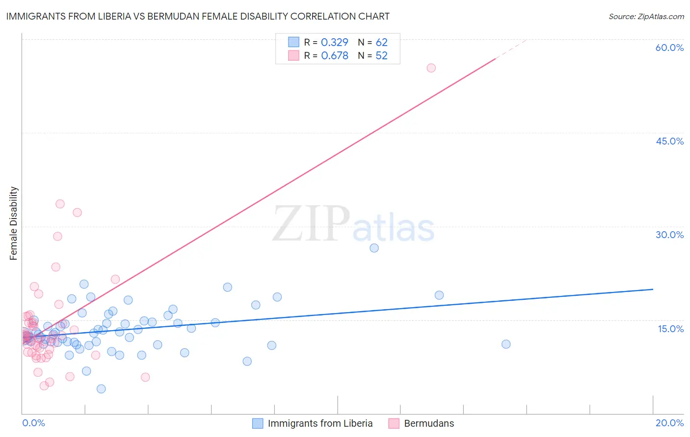 Immigrants from Liberia vs Bermudan Female Disability