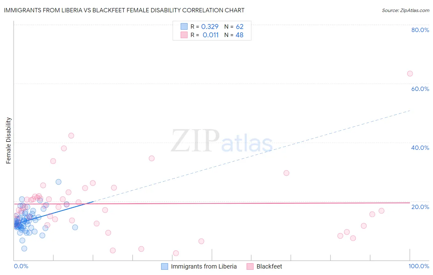 Immigrants from Liberia vs Blackfeet Female Disability