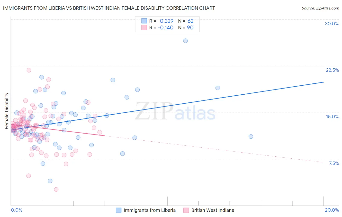 Immigrants from Liberia vs British West Indian Female Disability