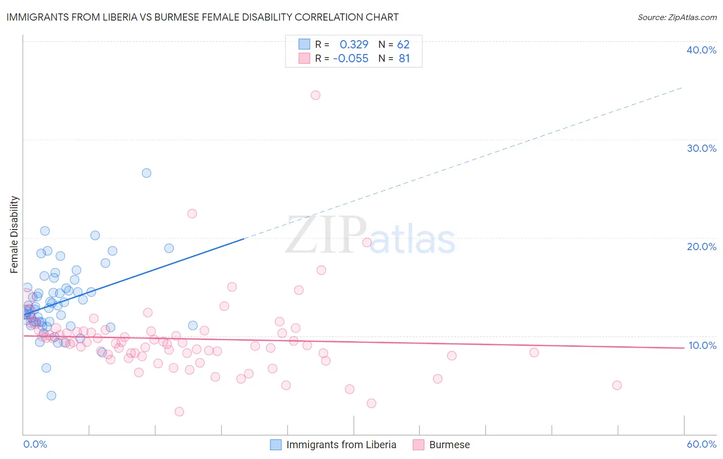 Immigrants from Liberia vs Burmese Female Disability