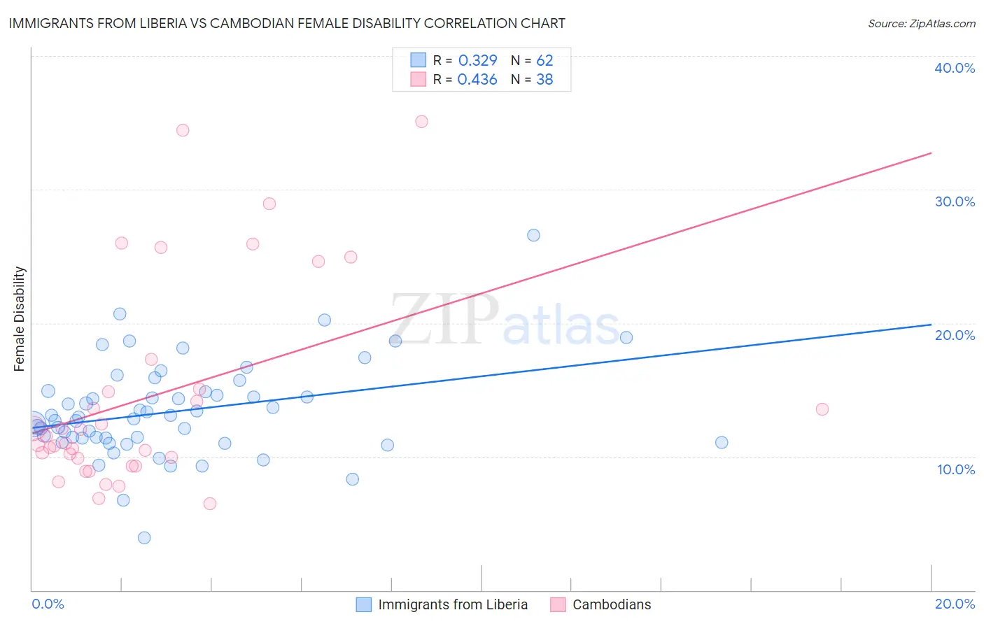 Immigrants from Liberia vs Cambodian Female Disability