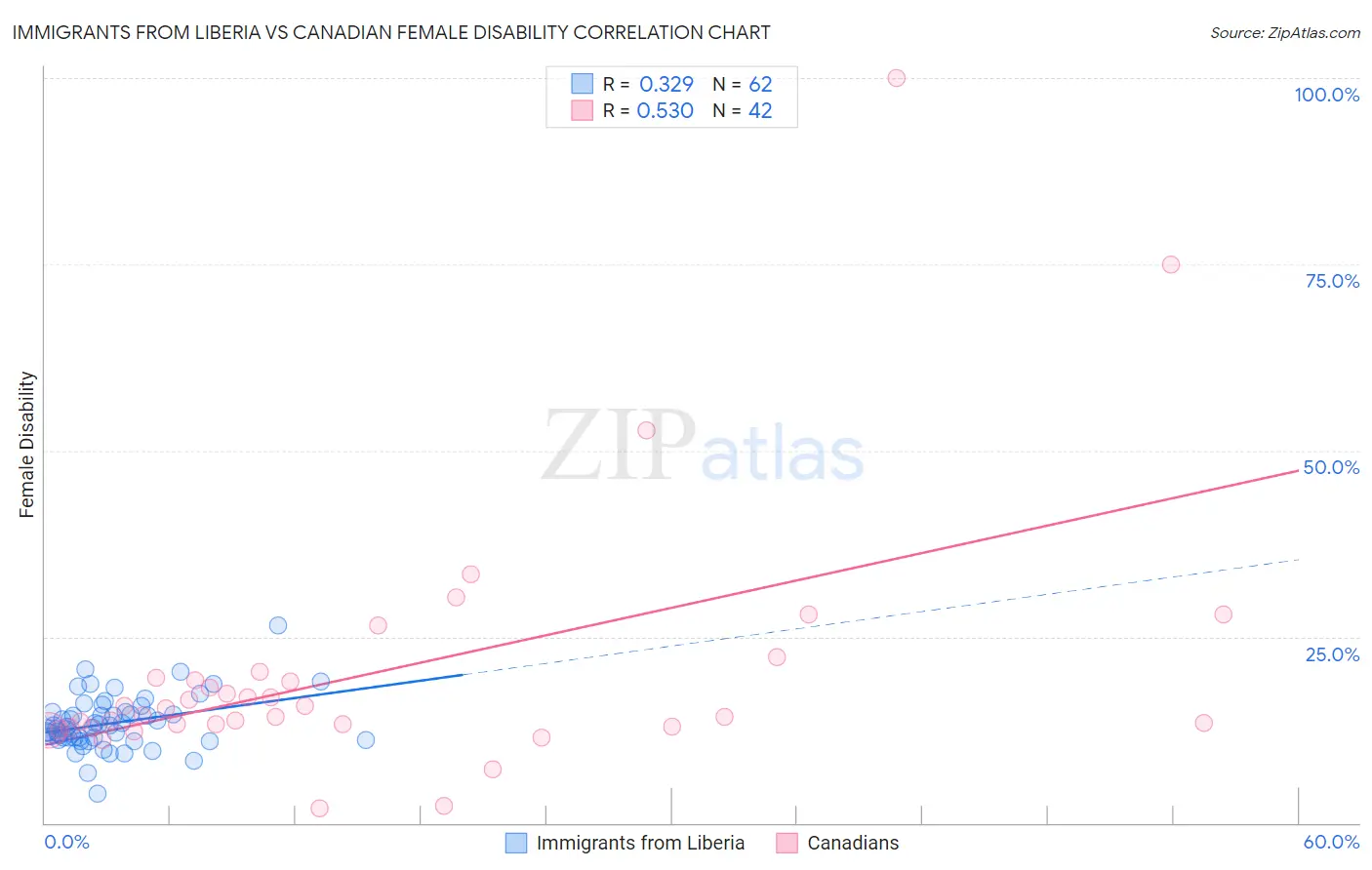 Immigrants from Liberia vs Canadian Female Disability