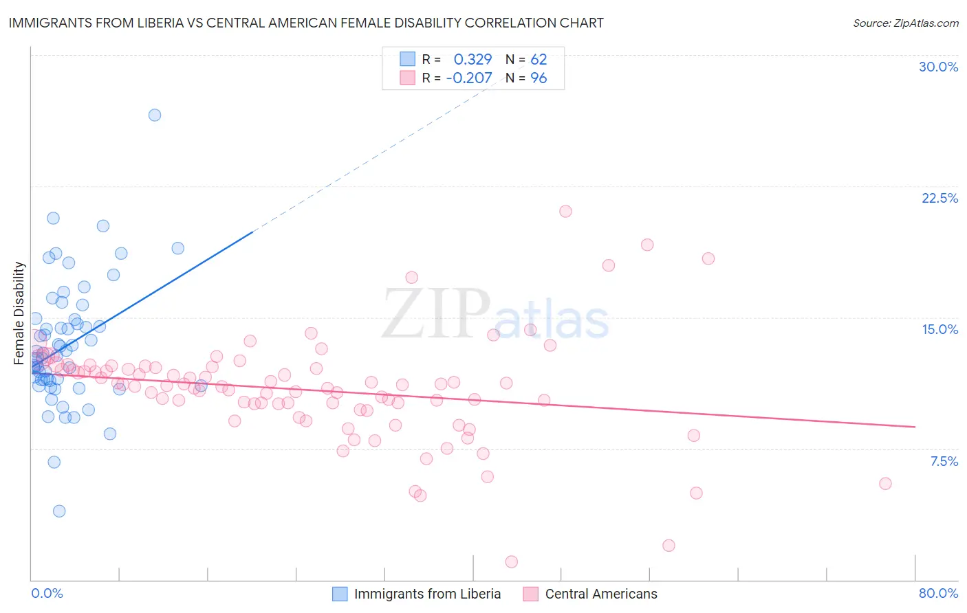 Immigrants from Liberia vs Central American Female Disability