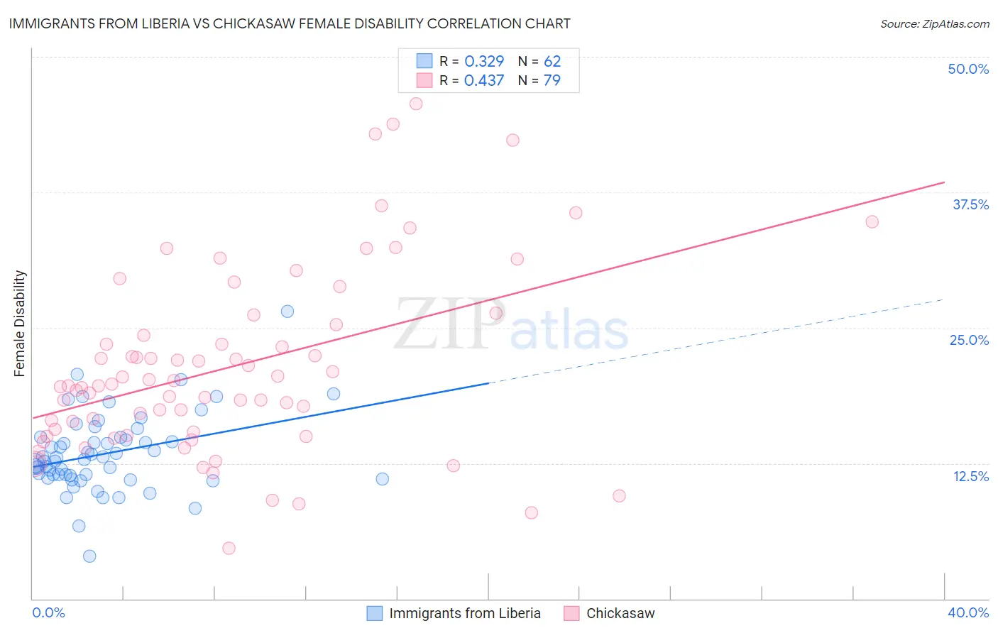 Immigrants from Liberia vs Chickasaw Female Disability