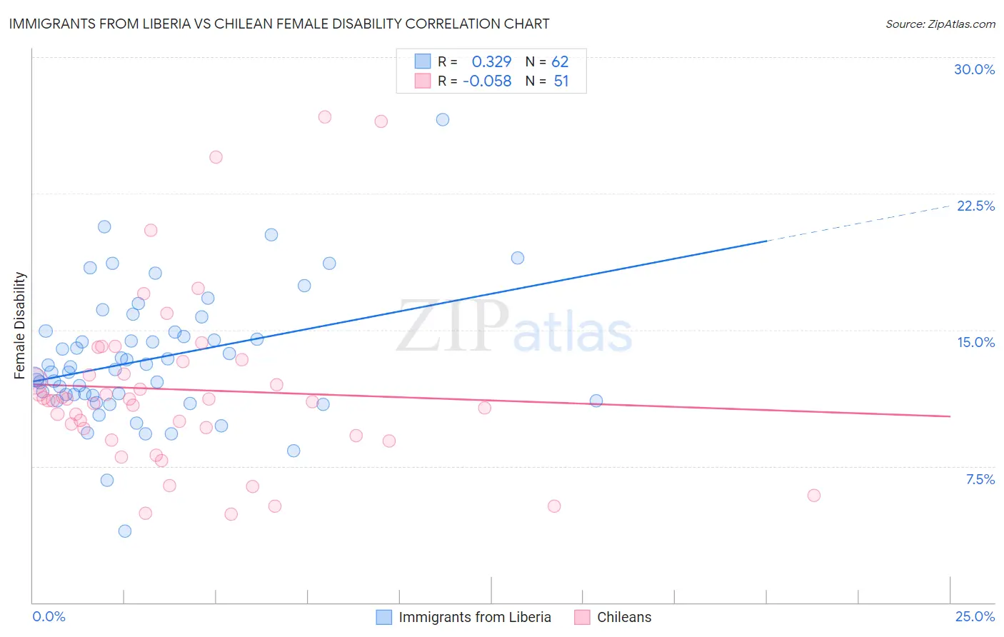 Immigrants from Liberia vs Chilean Female Disability