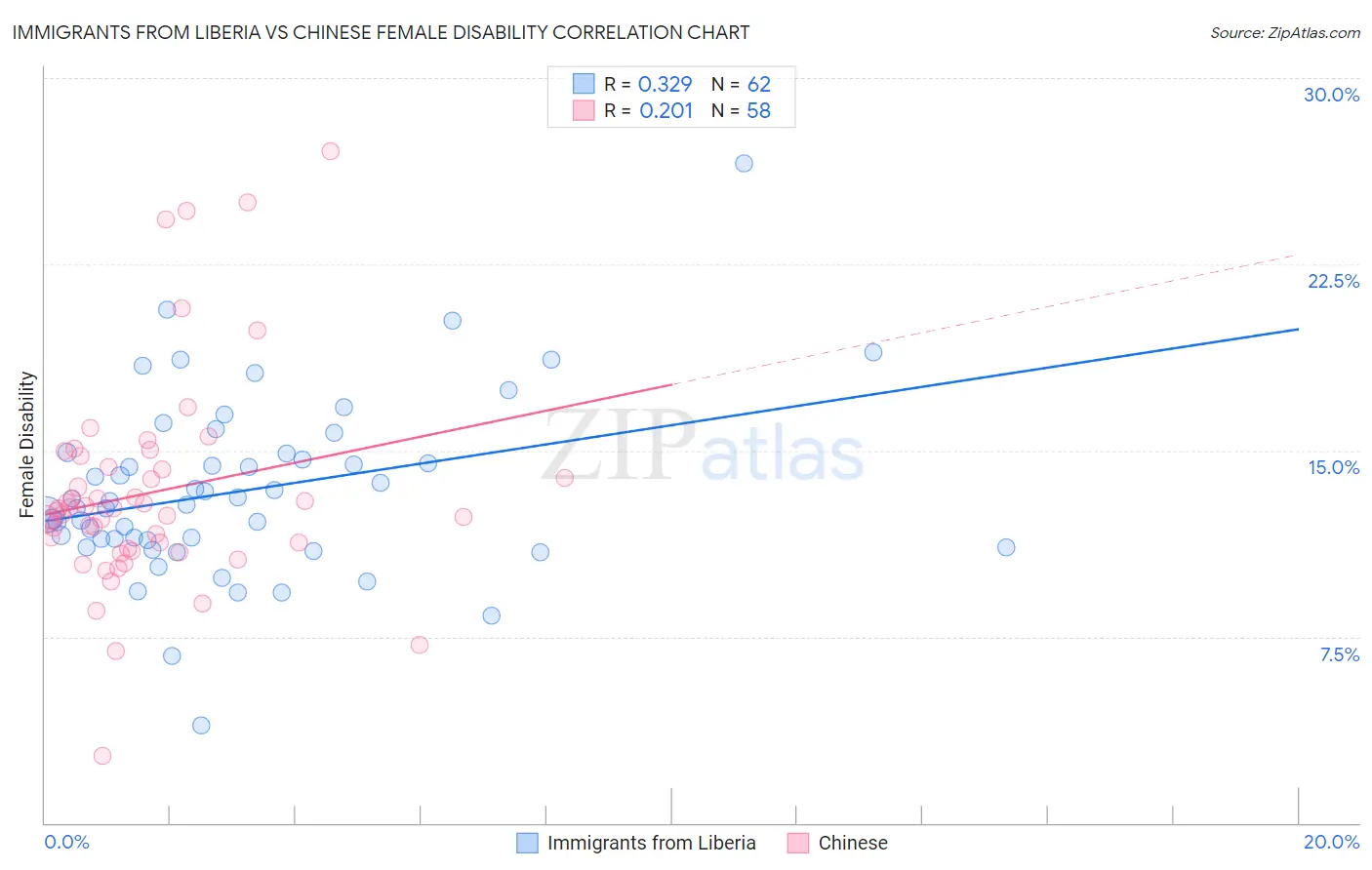 Immigrants from Liberia vs Chinese Female Disability