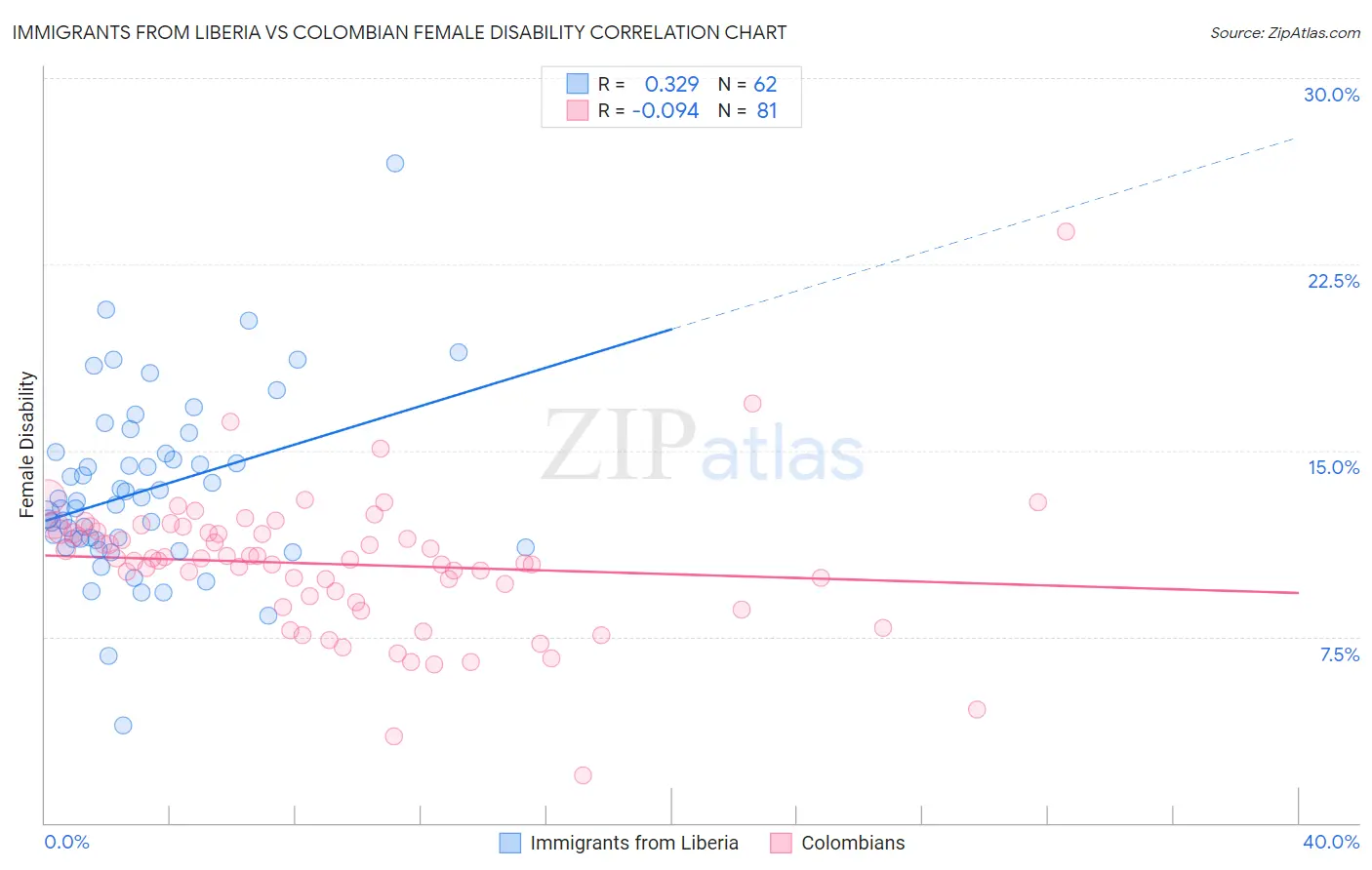 Immigrants from Liberia vs Colombian Female Disability