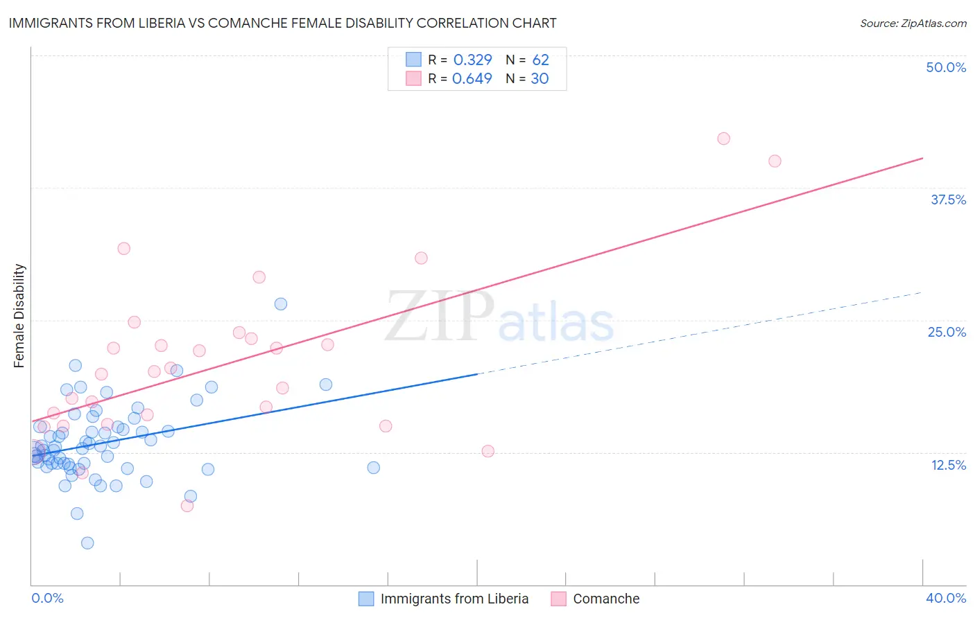 Immigrants from Liberia vs Comanche Female Disability