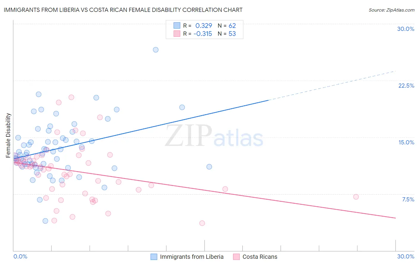 Immigrants from Liberia vs Costa Rican Female Disability