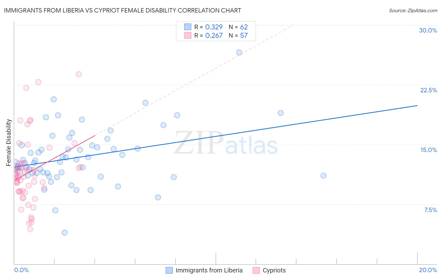 Immigrants from Liberia vs Cypriot Female Disability