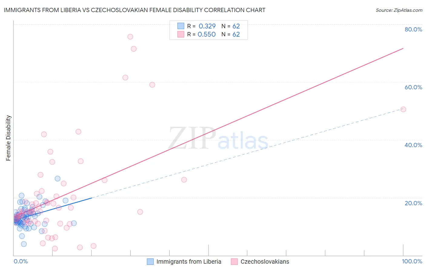 Immigrants from Liberia vs Czechoslovakian Female Disability