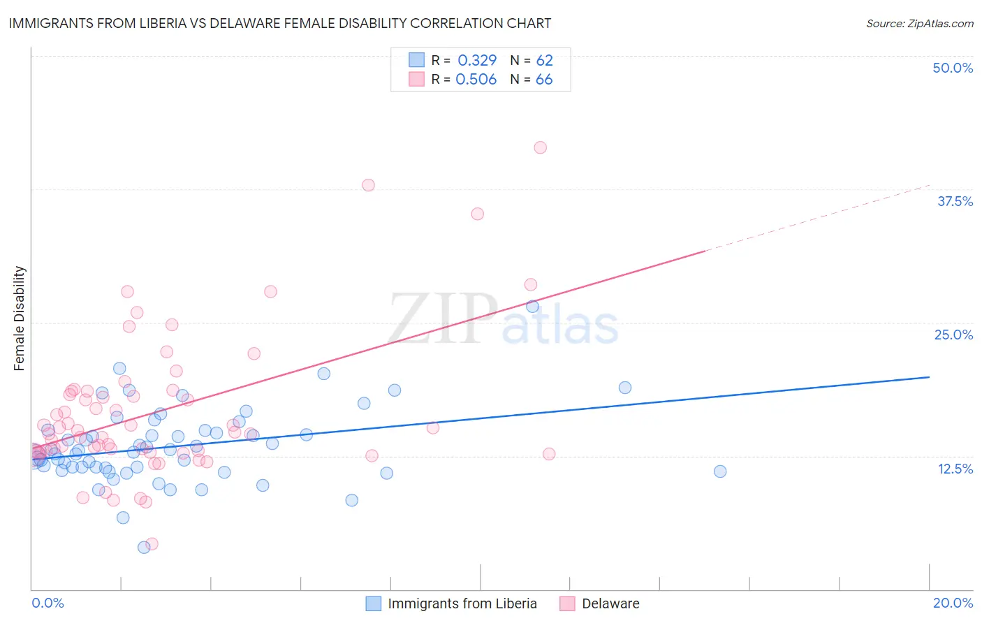 Immigrants from Liberia vs Delaware Female Disability