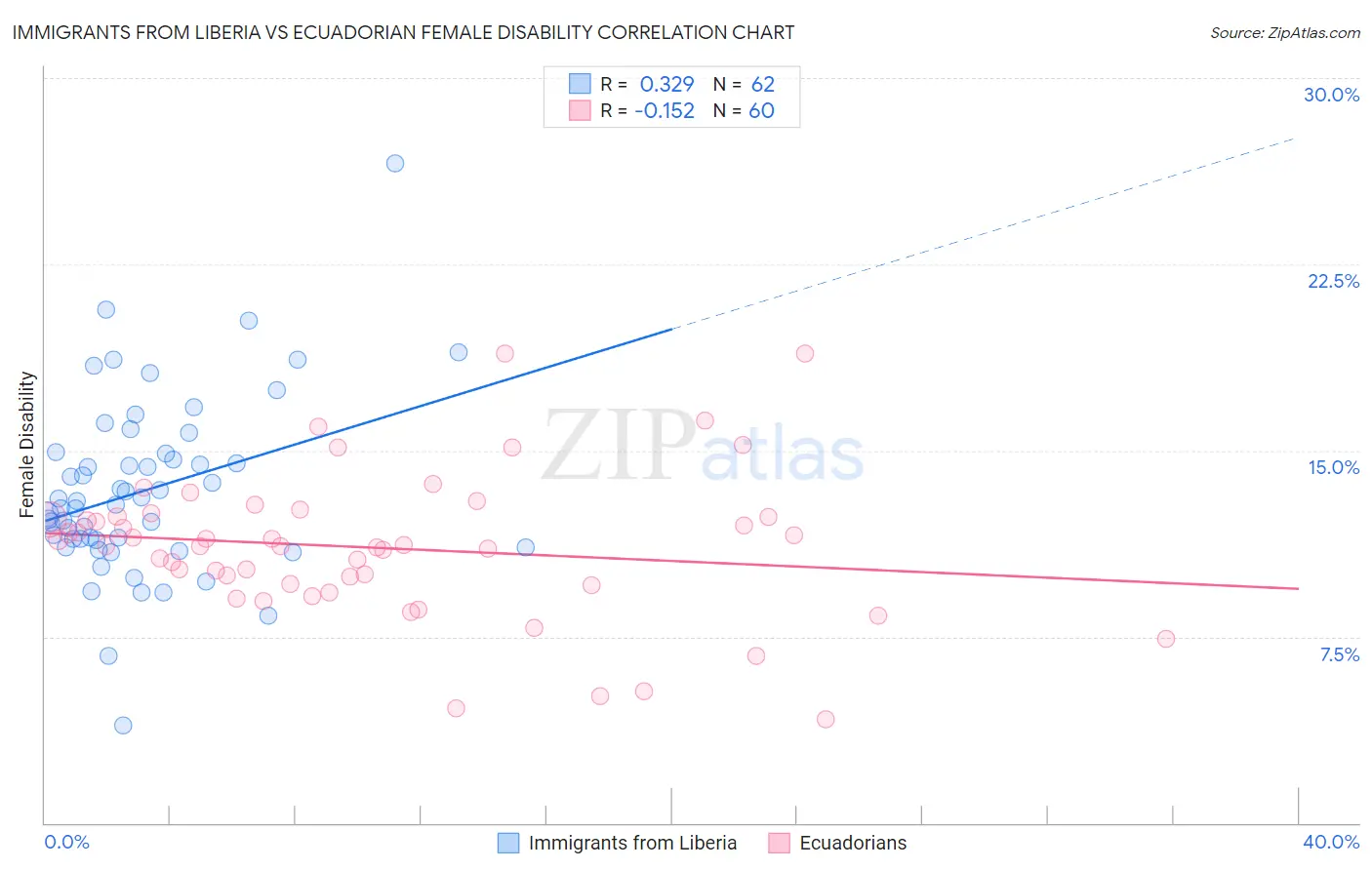 Immigrants from Liberia vs Ecuadorian Female Disability