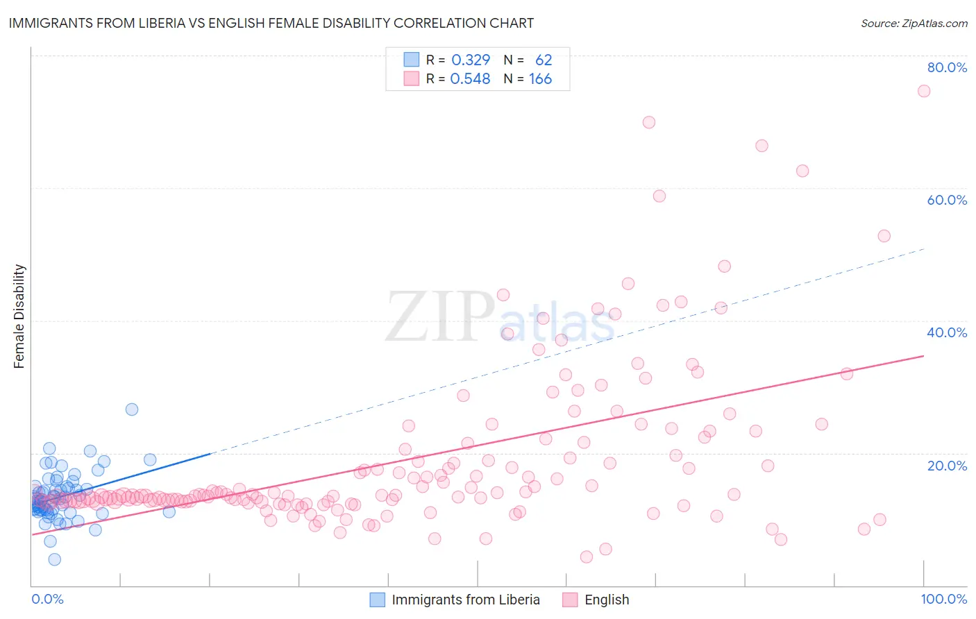 Immigrants from Liberia vs English Female Disability