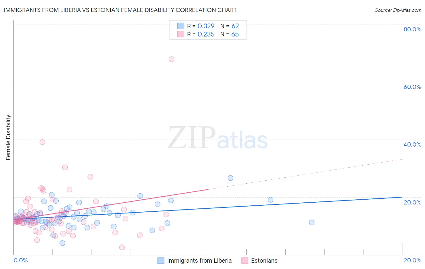 Immigrants from Liberia vs Estonian Female Disability