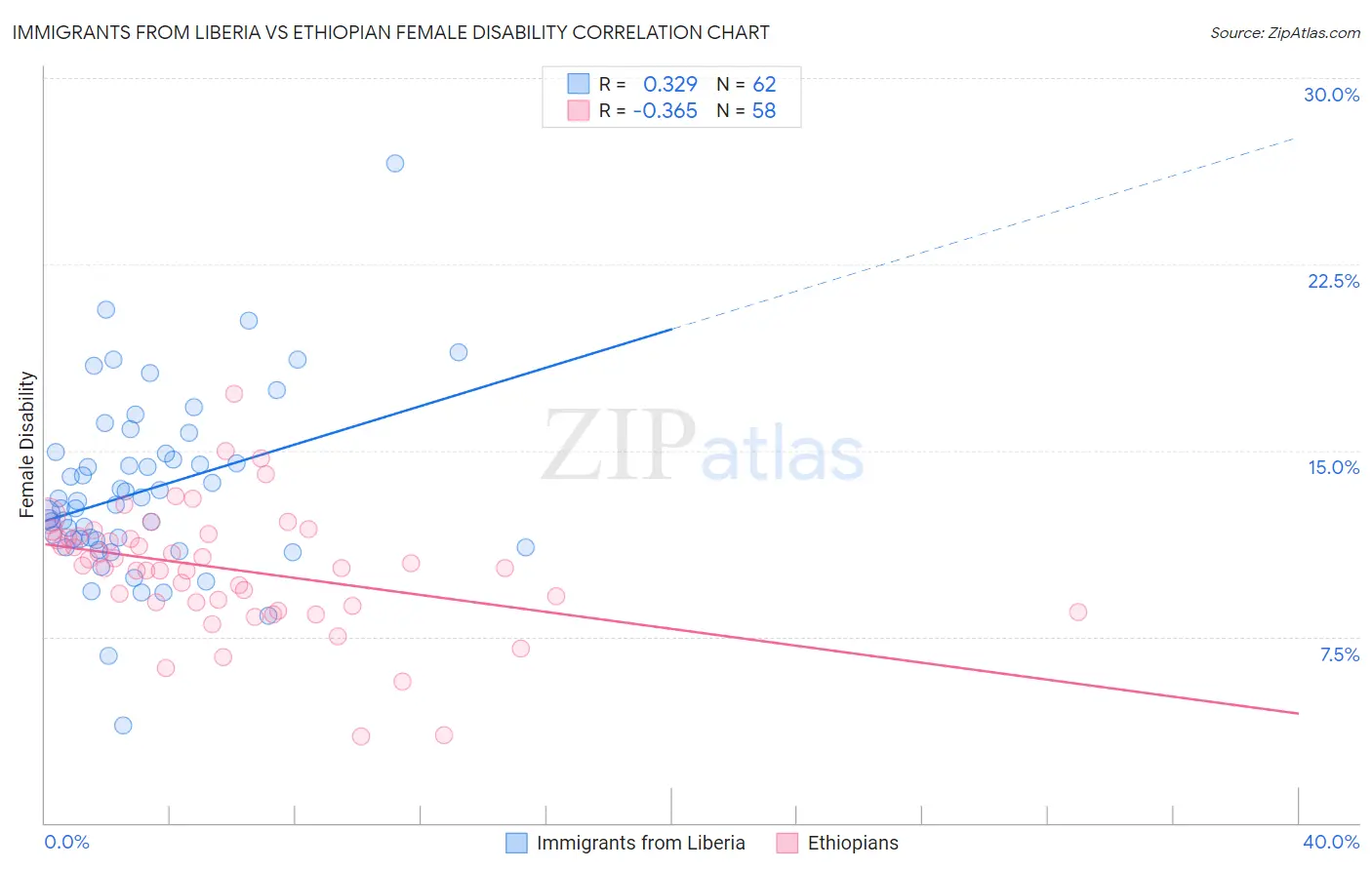 Immigrants from Liberia vs Ethiopian Female Disability