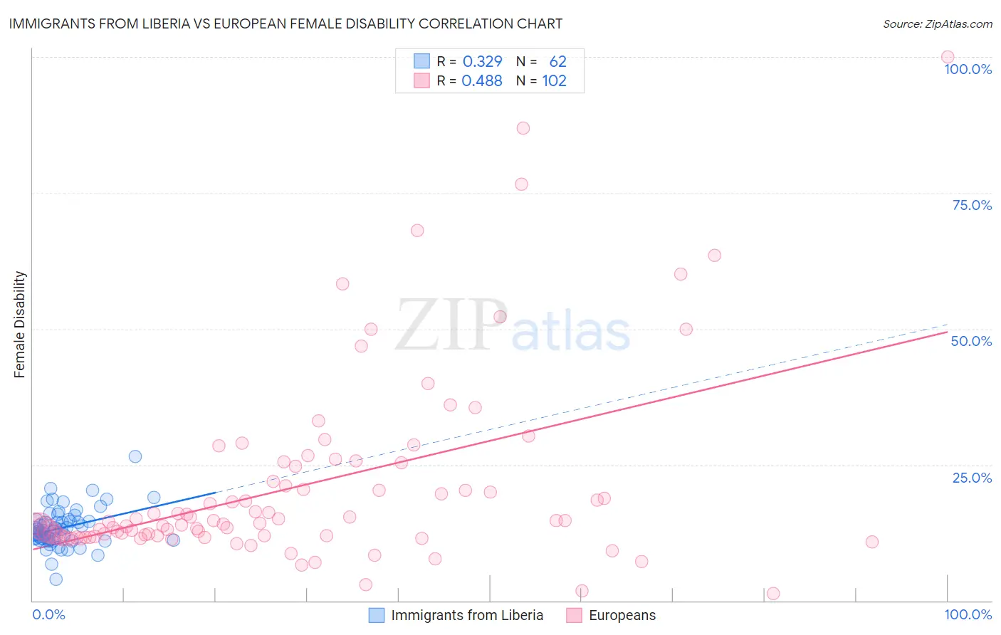 Immigrants from Liberia vs European Female Disability