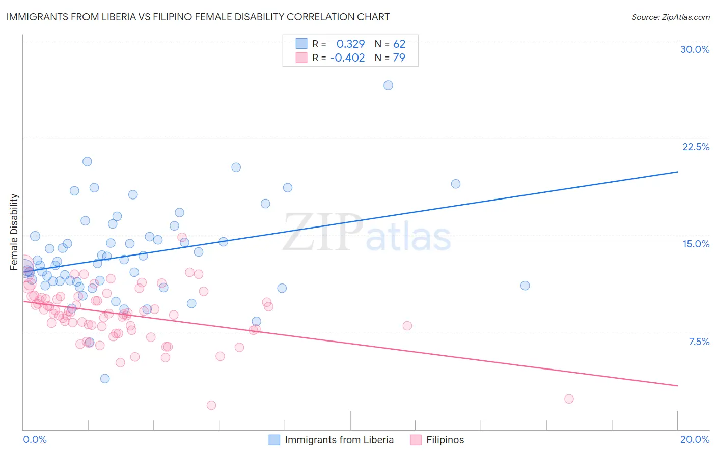 Immigrants from Liberia vs Filipino Female Disability