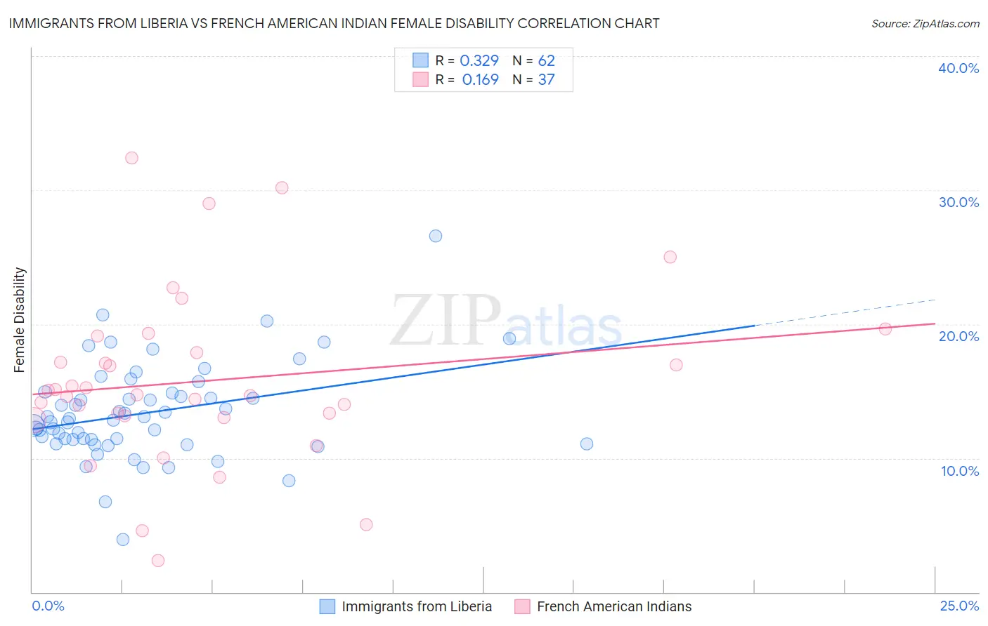 Immigrants from Liberia vs French American Indian Female Disability