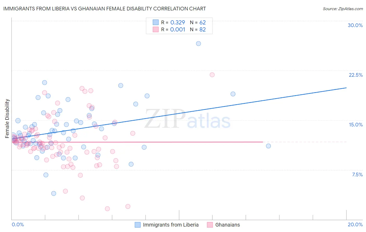 Immigrants from Liberia vs Ghanaian Female Disability