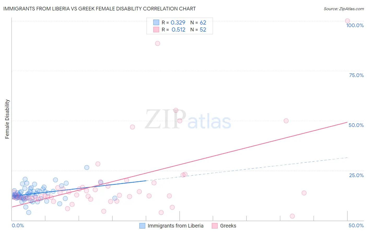 Immigrants from Liberia vs Greek Female Disability