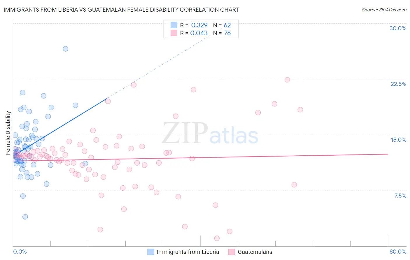 Immigrants from Liberia vs Guatemalan Female Disability