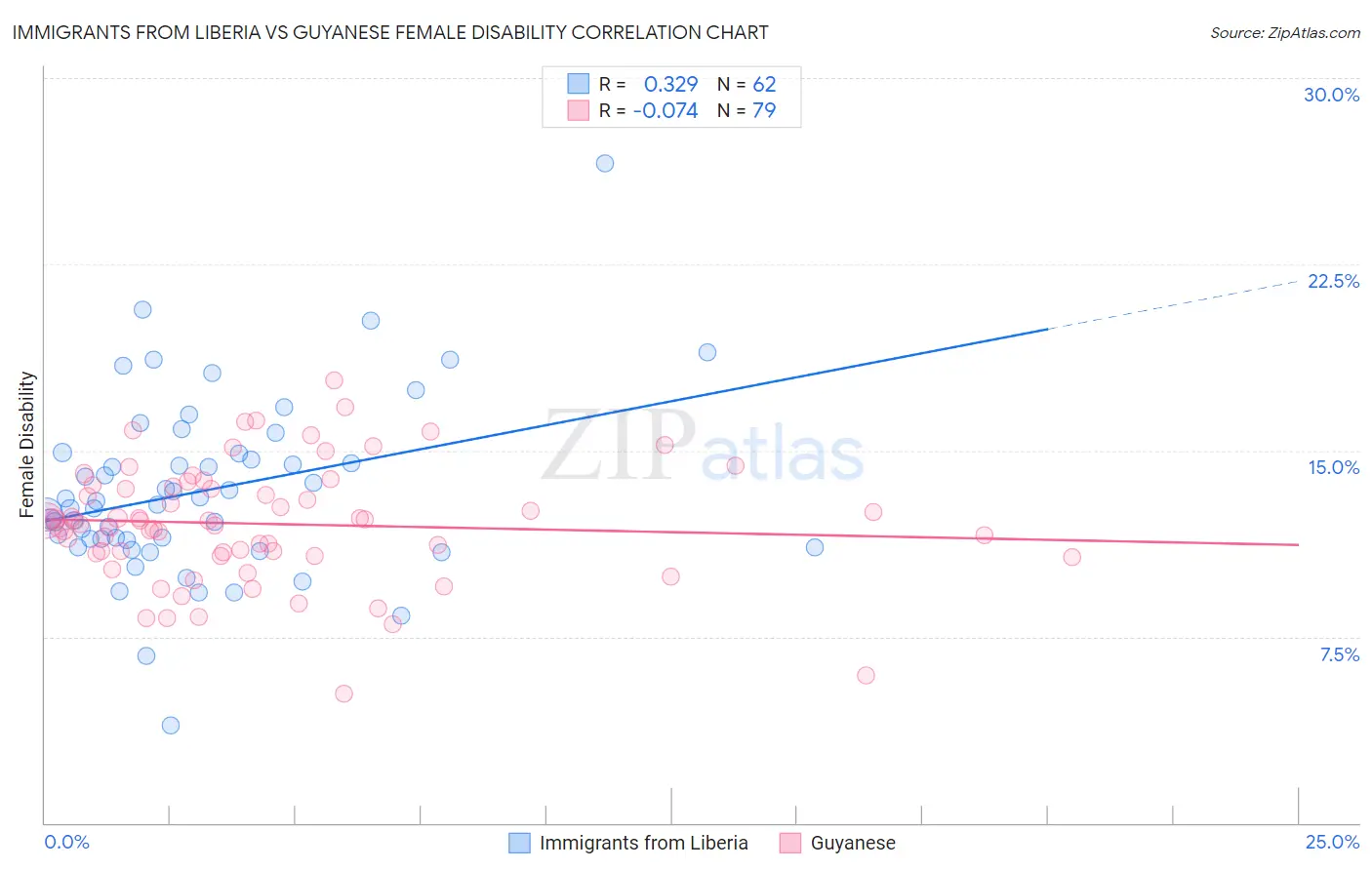 Immigrants from Liberia vs Guyanese Female Disability