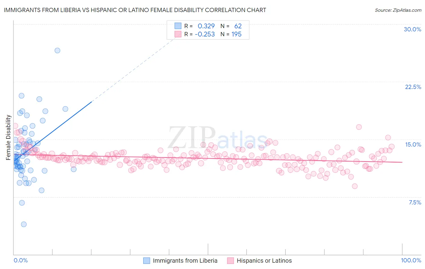 Immigrants from Liberia vs Hispanic or Latino Female Disability