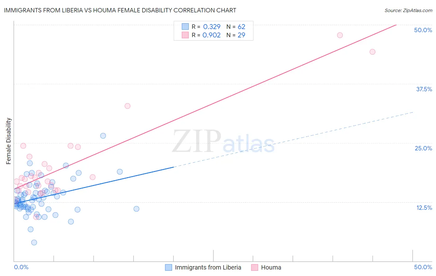 Immigrants from Liberia vs Houma Female Disability