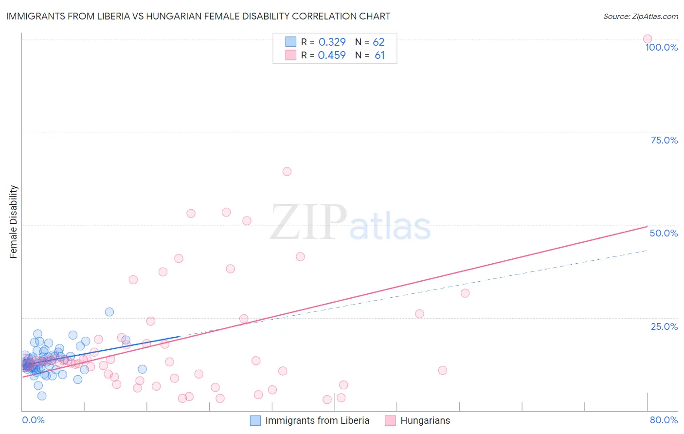 Immigrants from Liberia vs Hungarian Female Disability