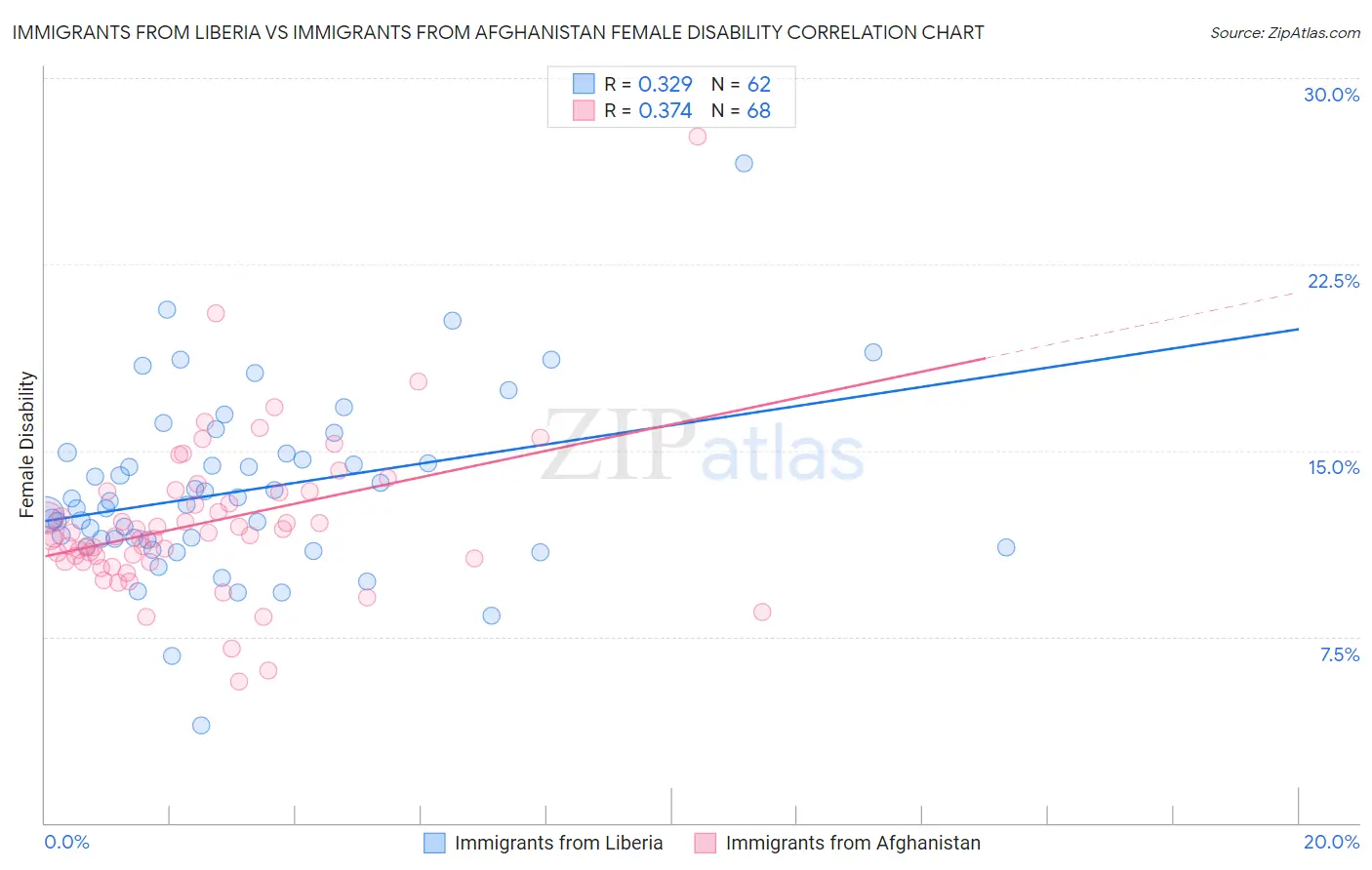 Immigrants from Liberia vs Immigrants from Afghanistan Female Disability