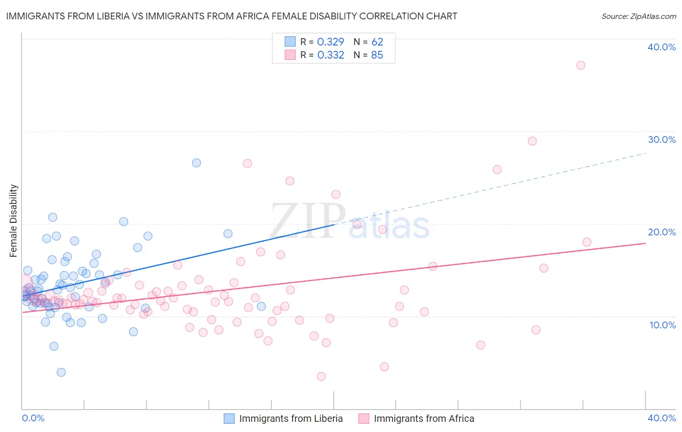 Immigrants from Liberia vs Immigrants from Africa Female Disability