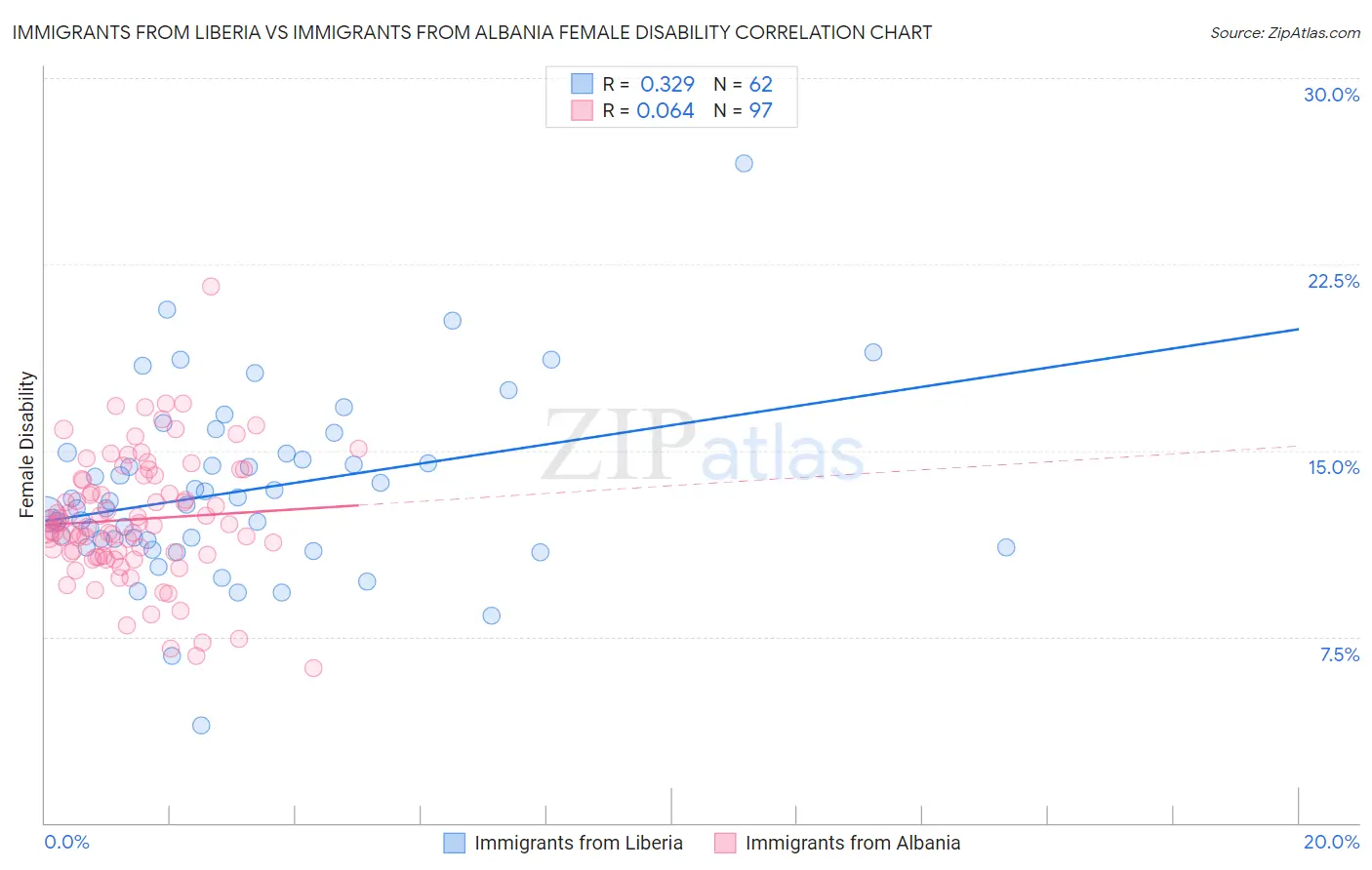 Immigrants from Liberia vs Immigrants from Albania Female Disability