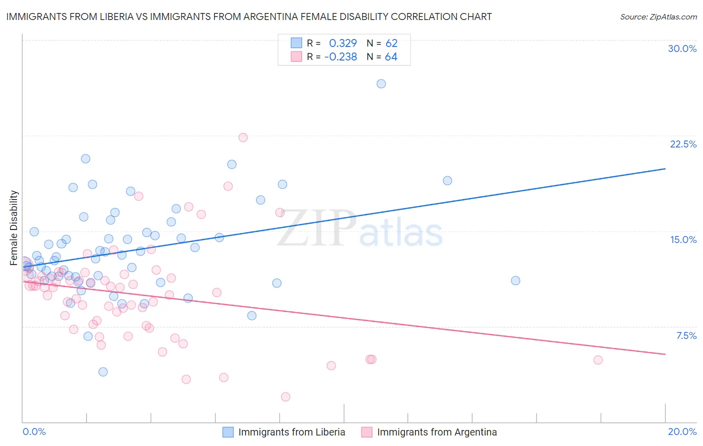 Immigrants from Liberia vs Immigrants from Argentina Female Disability