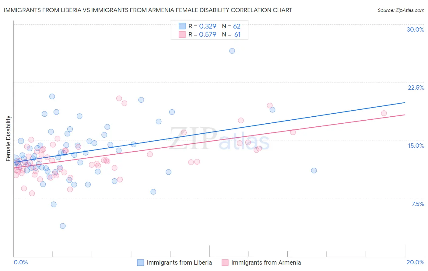 Immigrants from Liberia vs Immigrants from Armenia Female Disability