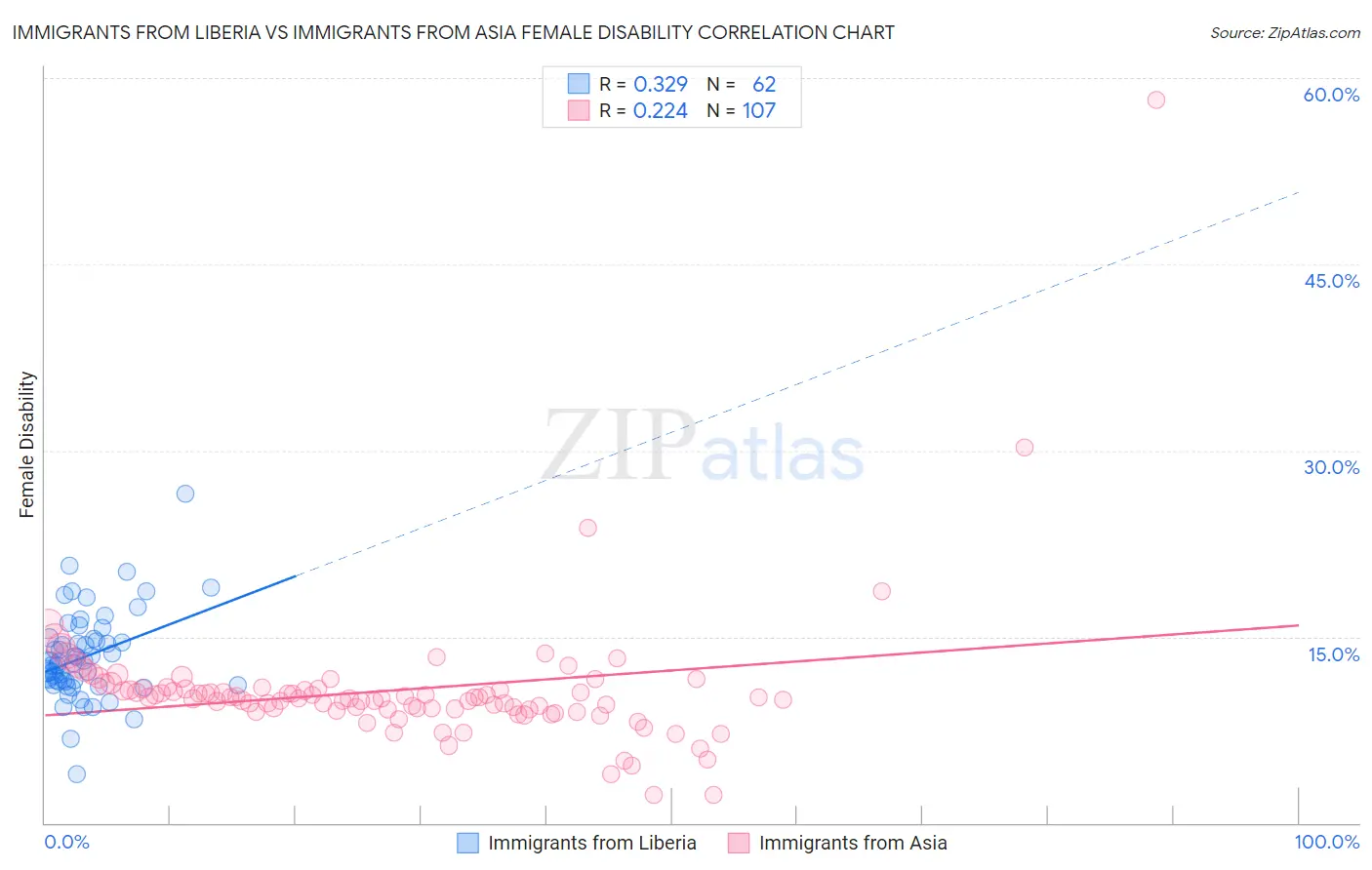 Immigrants from Liberia vs Immigrants from Asia Female Disability