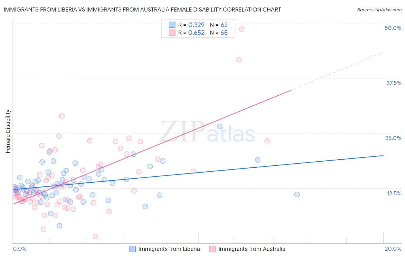 Immigrants from Liberia vs Immigrants from Australia Female Disability