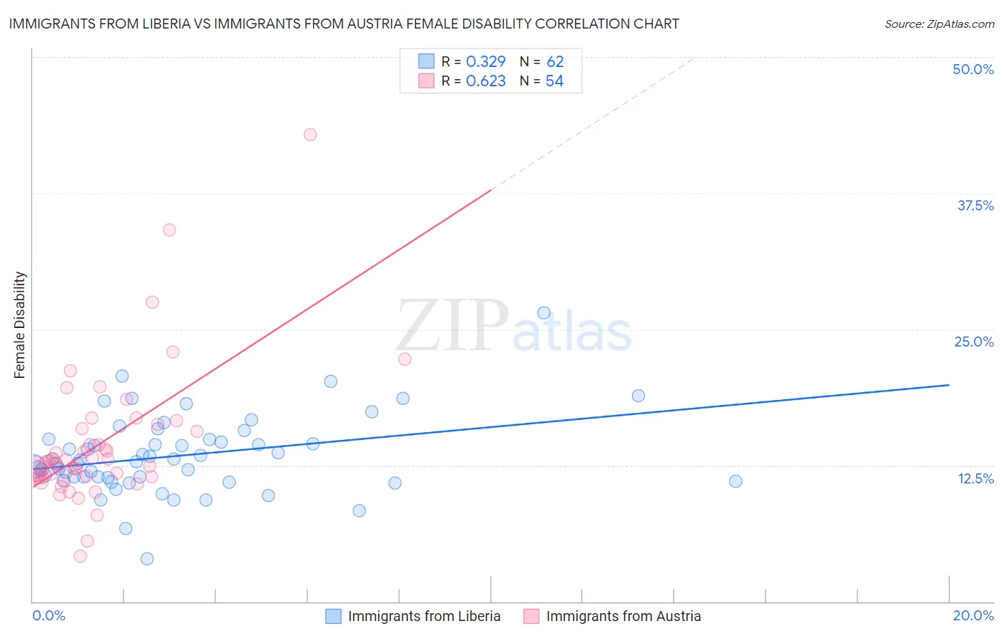 Immigrants from Liberia vs Immigrants from Austria Female Disability