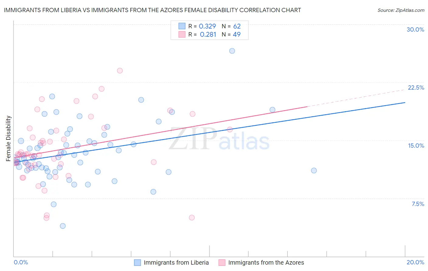 Immigrants from Liberia vs Immigrants from the Azores Female Disability