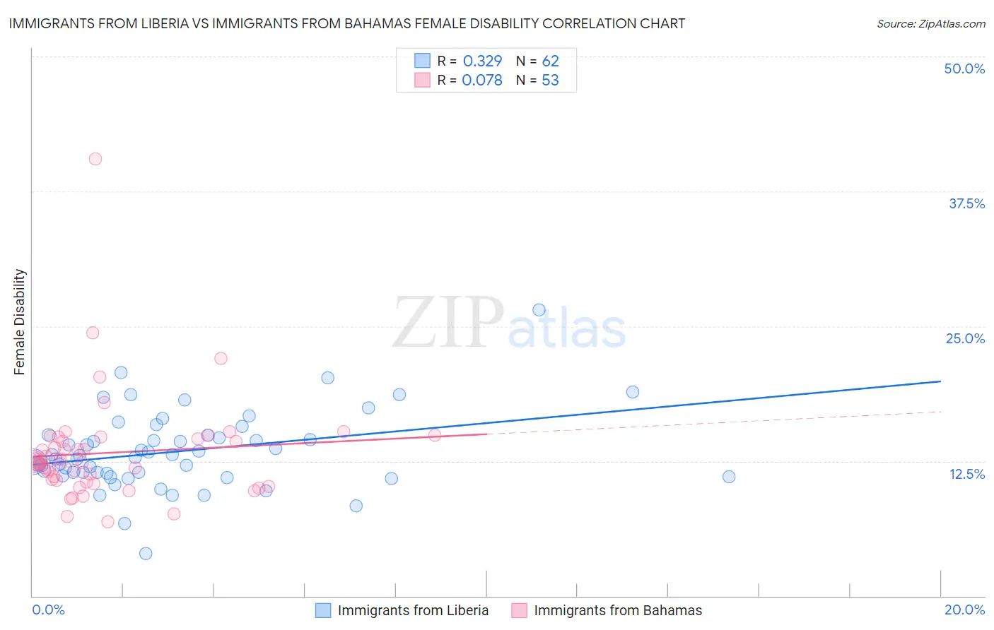 Immigrants from Liberia vs Immigrants from Bahamas Female Disability