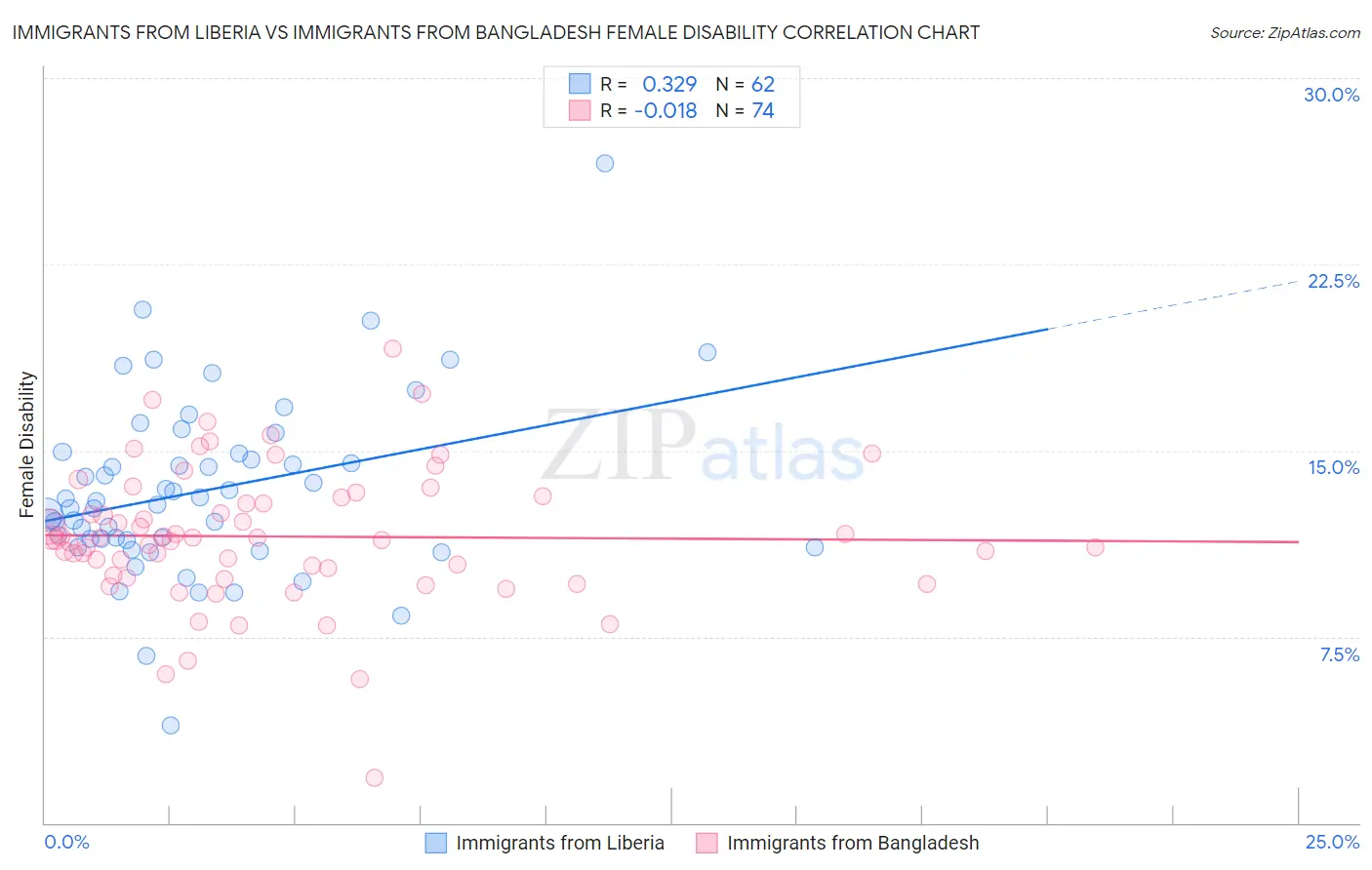 Immigrants from Liberia vs Immigrants from Bangladesh Female Disability