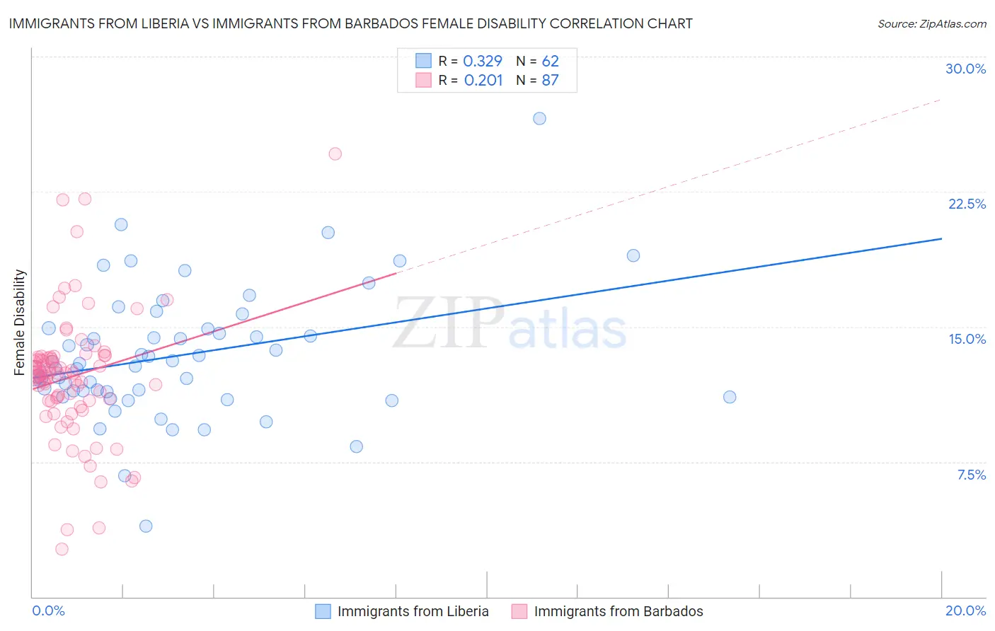 Immigrants from Liberia vs Immigrants from Barbados Female Disability