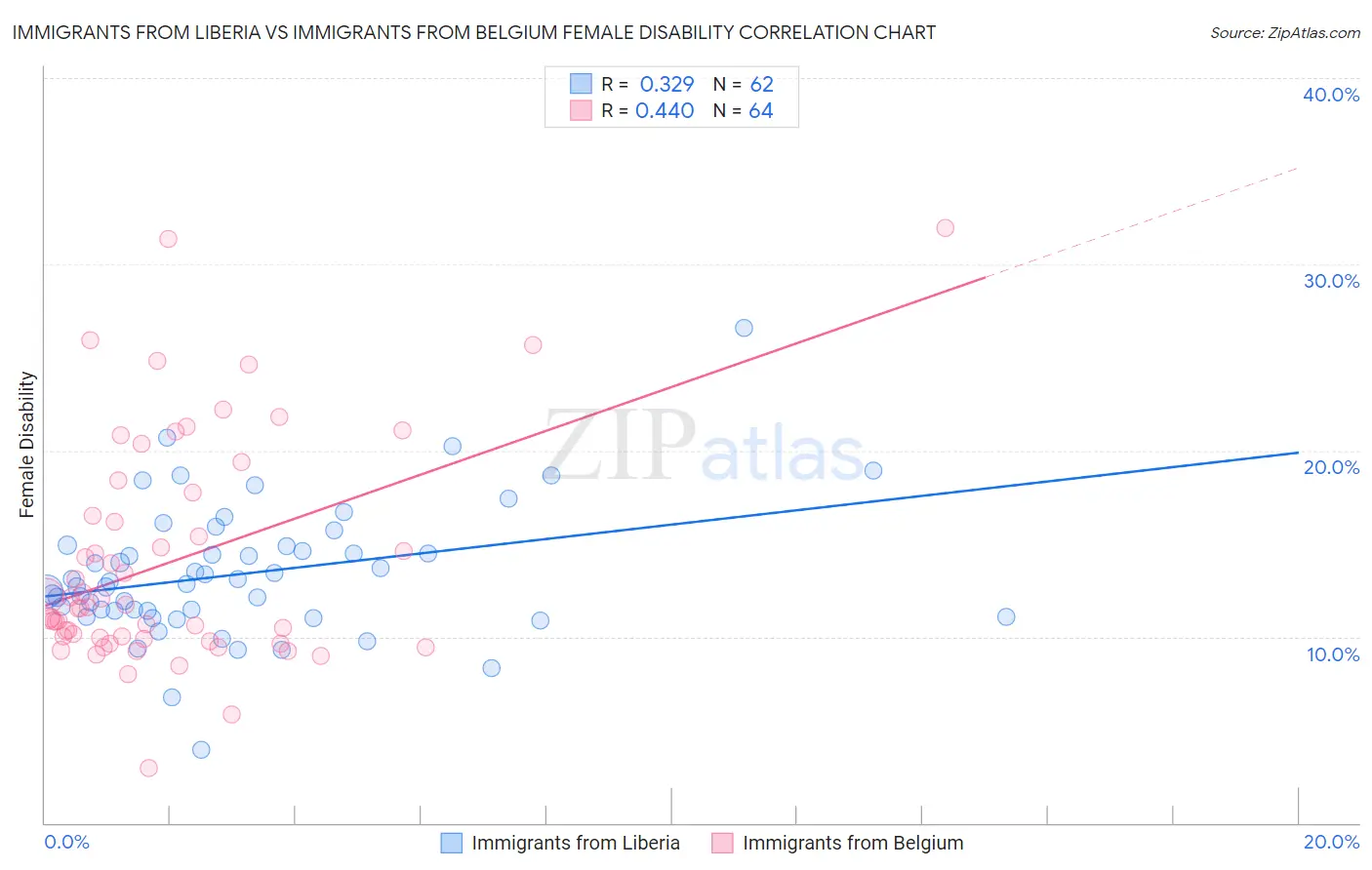 Immigrants from Liberia vs Immigrants from Belgium Female Disability